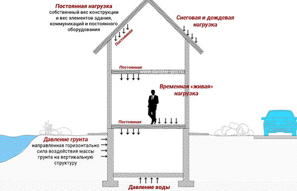 Расчет 
                на существующие нагрузки
